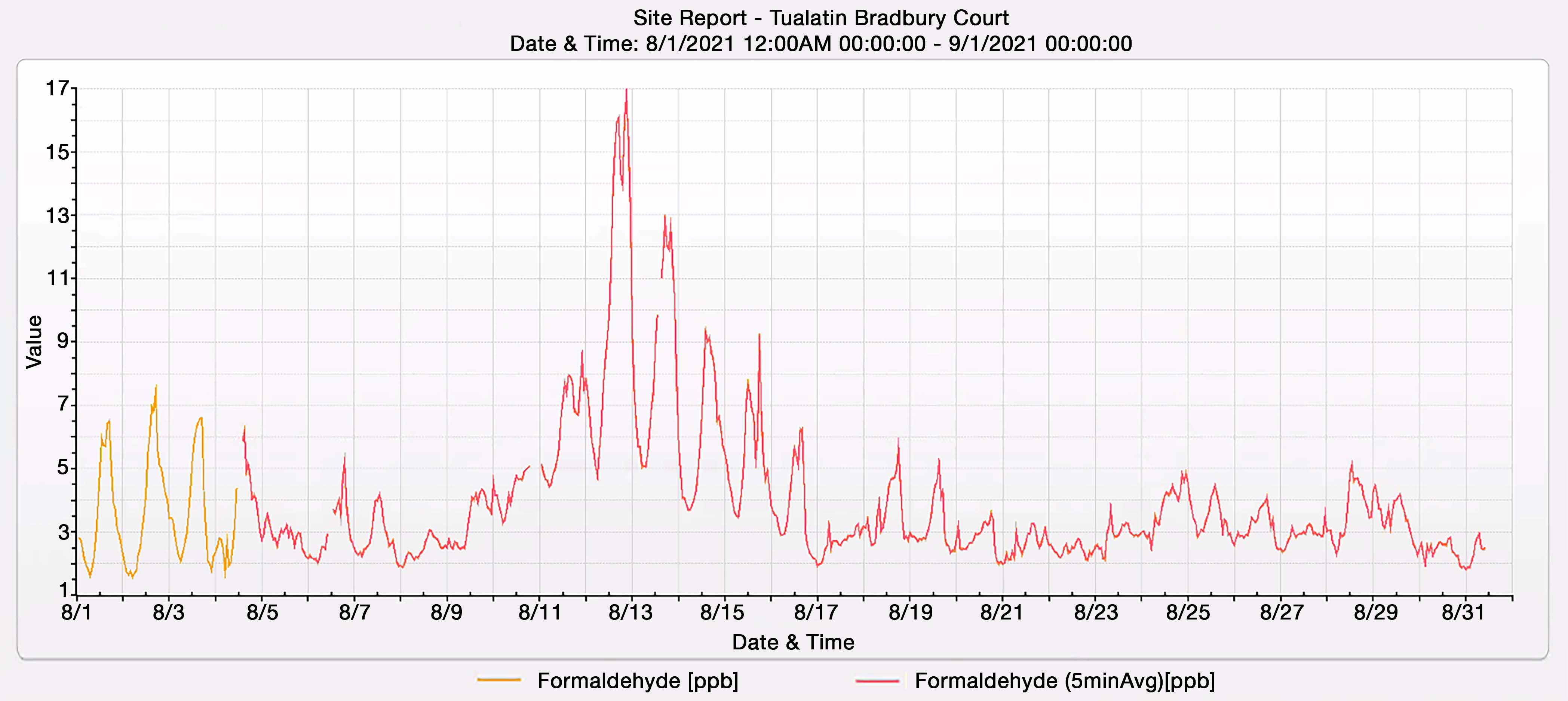 Figure 2: Formaldehyde data from Tualatin site, showing 5-minute-average  values over 16 ppb on the afternoon of August 12th.