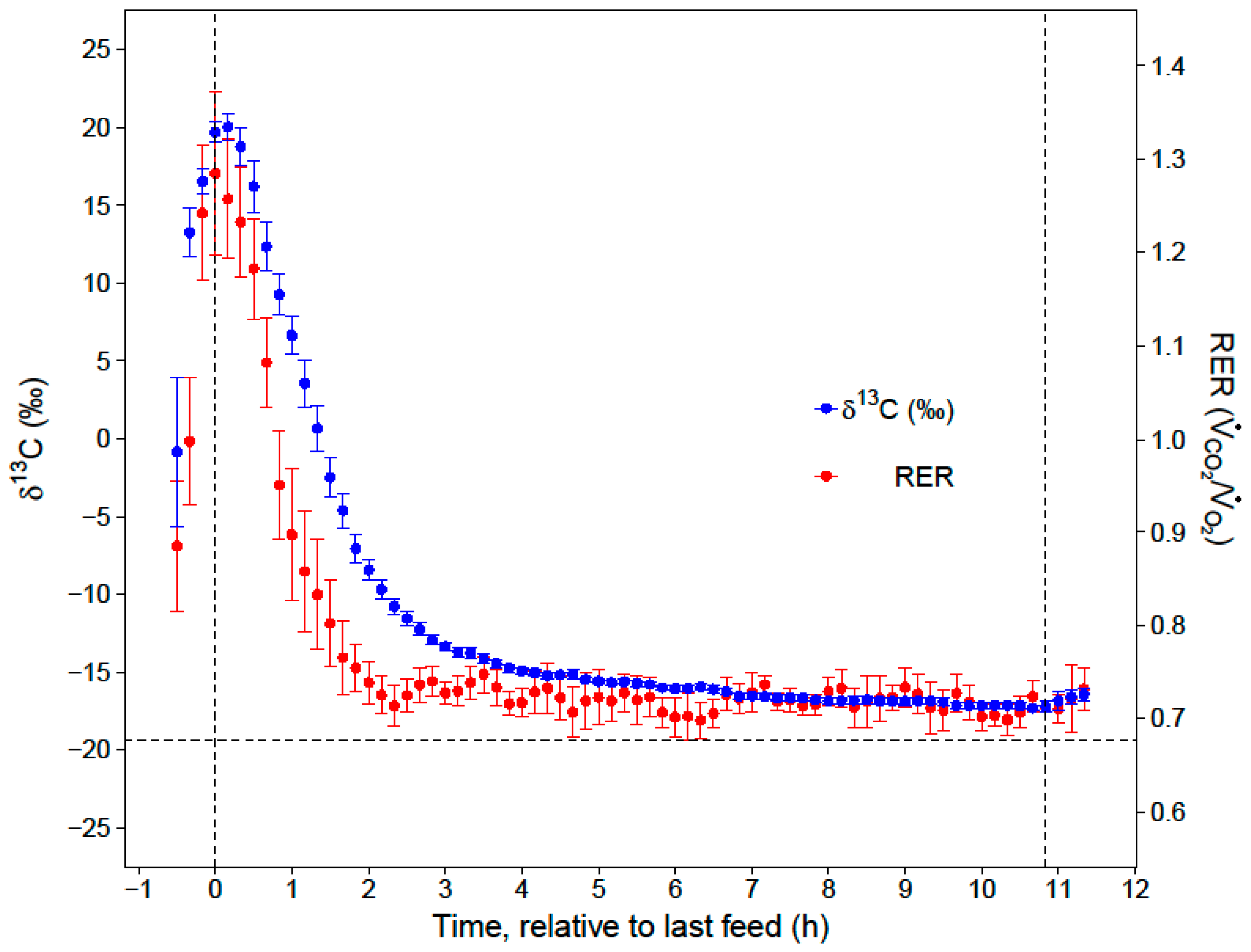 Figure 2: d13C and RER