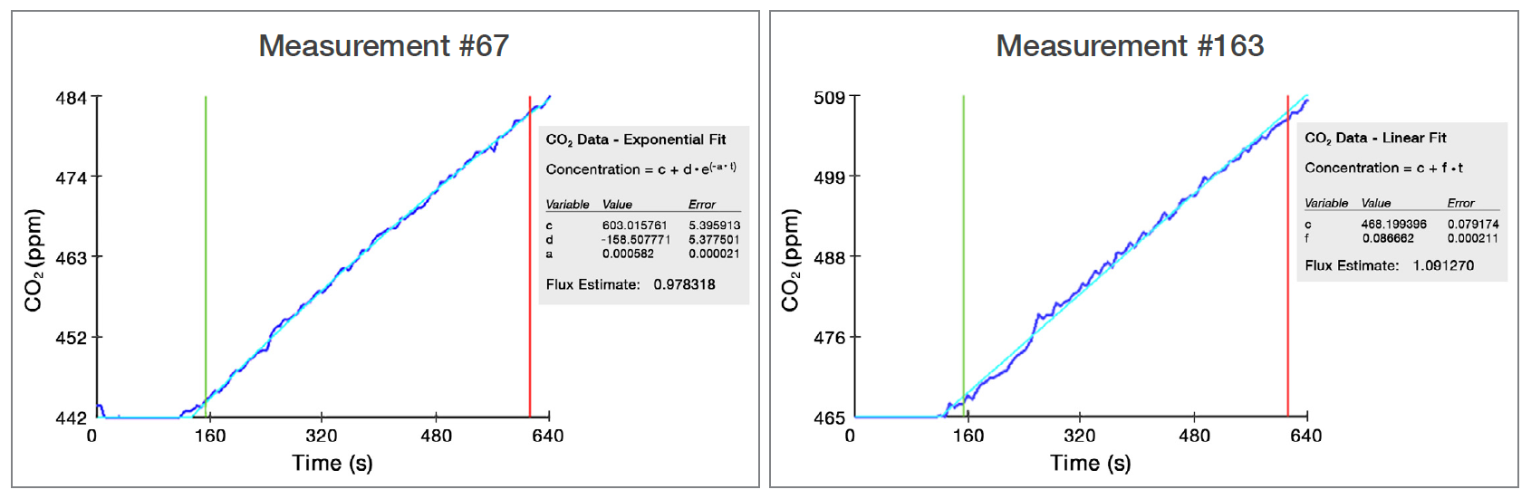 Figure 5. Example CO2 measurements shown in the Eosense flux software. Flux values (μmol m-2 s-1) taken one day apart in the same location with a 15 cm collar (left) and a 30 cm collar (right). Software outputs included both linear and exponential fits-- best fits can be determined in post processing.