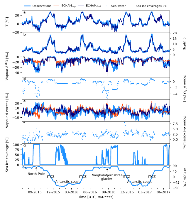 Figure 3. Improvement of the simulated vapour isotopic signal by the isotope-enable atmospheric general circulation model