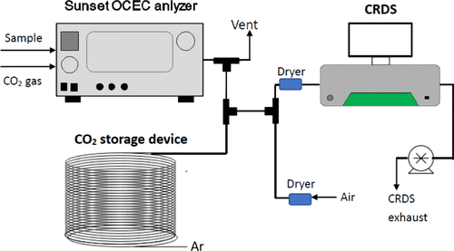 OC/EC - CRDS Integration