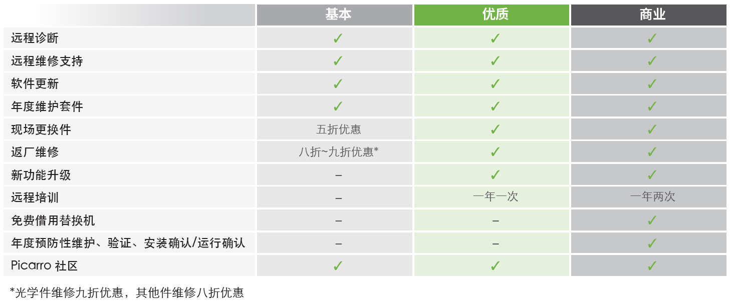 Service Plans Table
