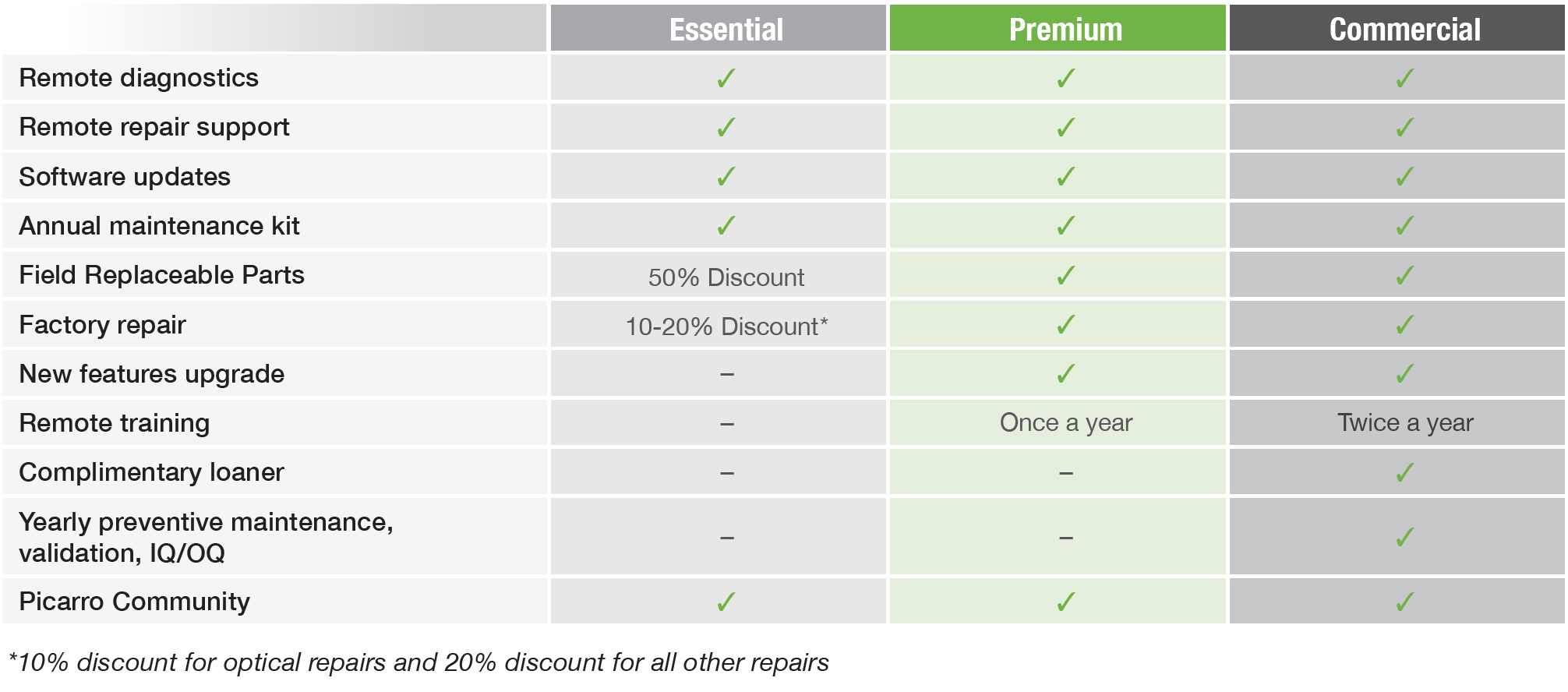 Picarro Service Plans Table 2021