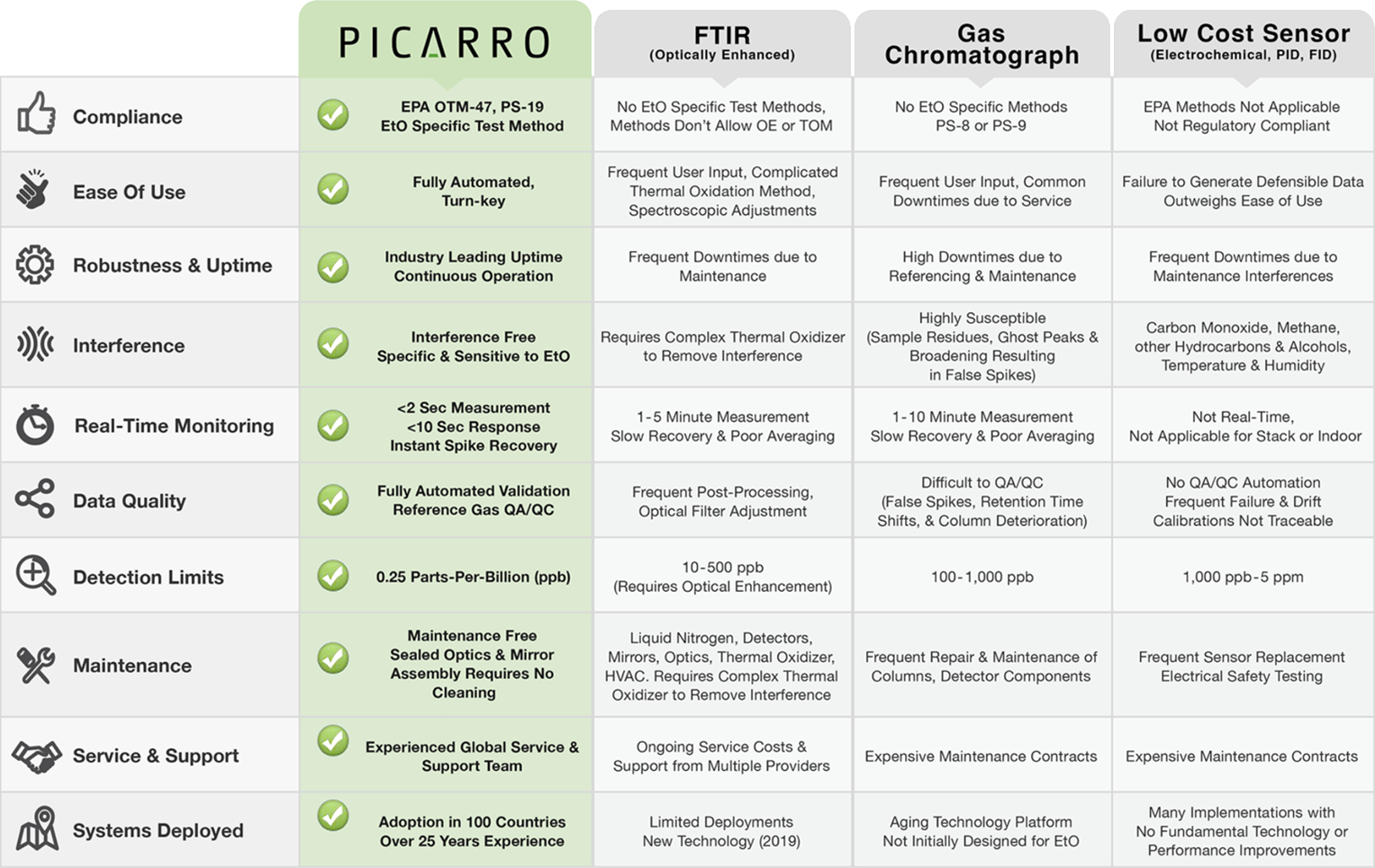 EtO Monitoring Technology Comparison - Picarro