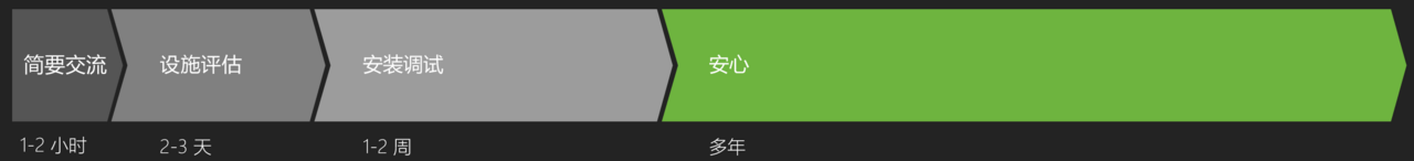 安心
