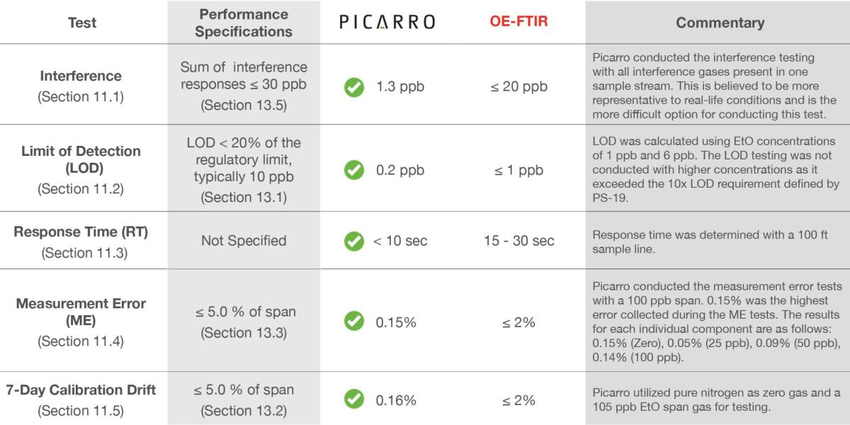 Picarro vs OE-FTIR Table